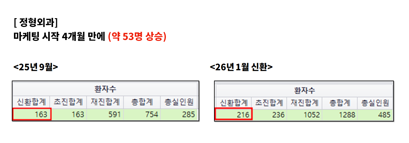 정형외과 25년 9월·26년 1월 환자수 원본 화면