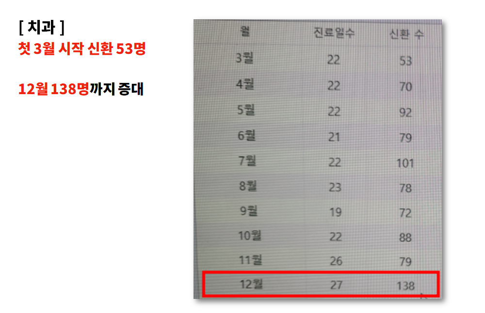 치과 A 월별 진료일수·신환 수 원본 화면